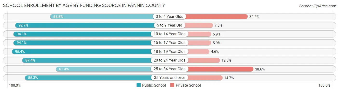 School Enrollment by Age by Funding Source in Fannin County