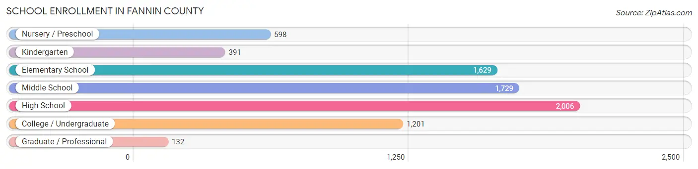 School Enrollment in Fannin County