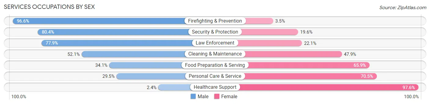 Services Occupations by Sex in Fannin County