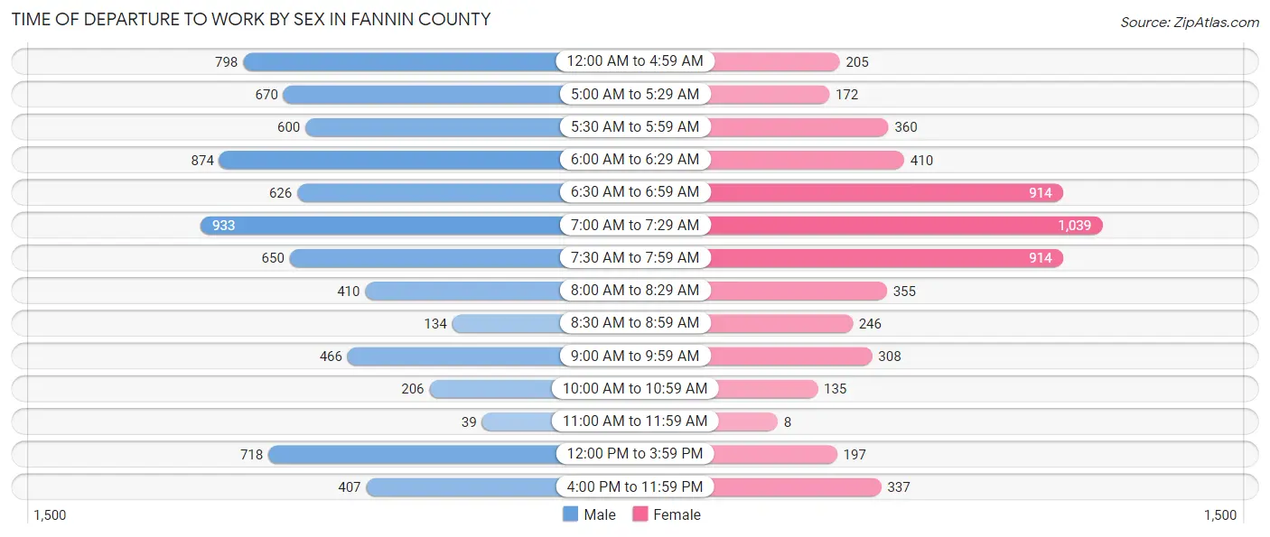 Time of Departure to Work by Sex in Fannin County