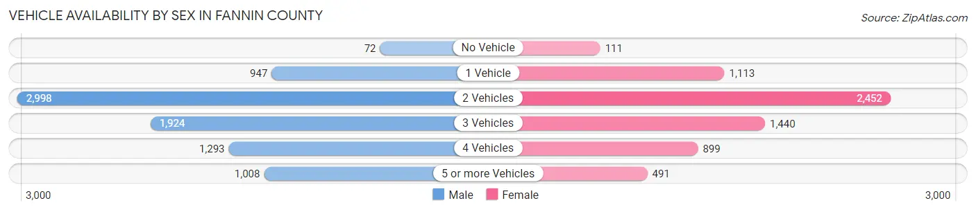 Vehicle Availability by Sex in Fannin County