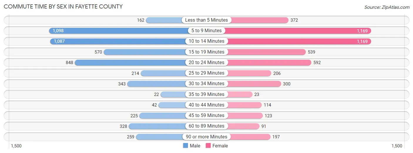Commute Time by Sex in Fayette County
