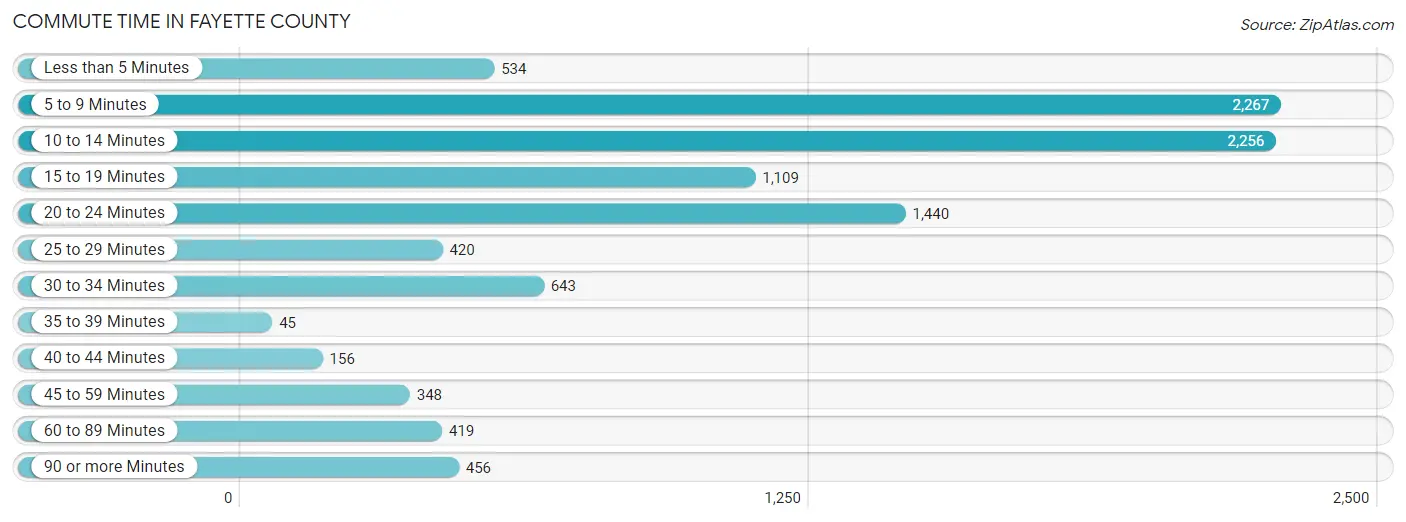 Commute Time in Fayette County