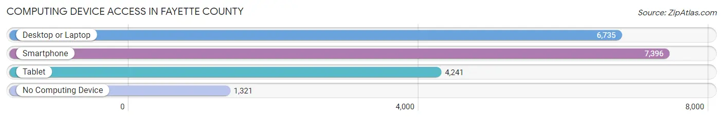 Computing Device Access in Fayette County