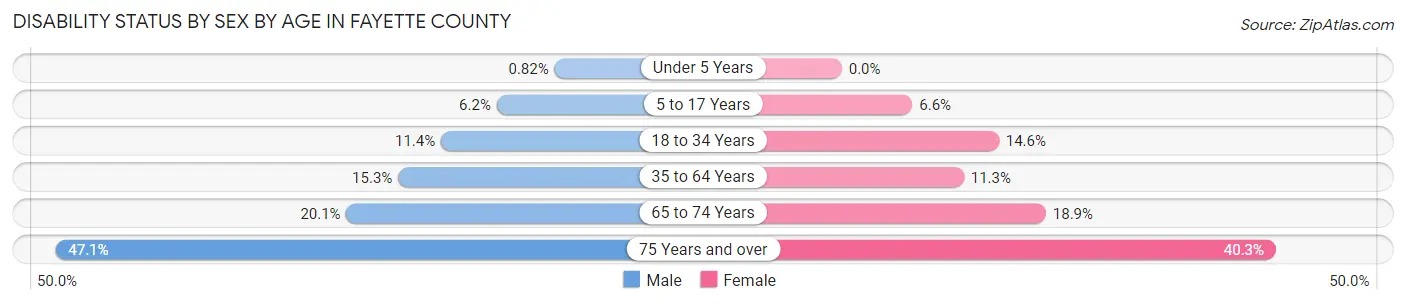 Disability Status by Sex by Age in Fayette County
