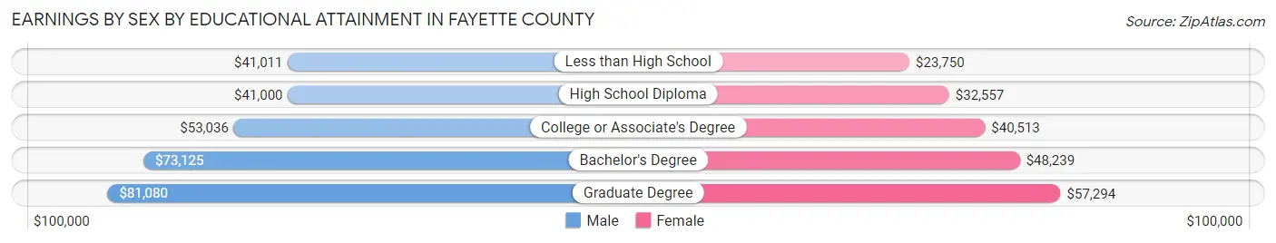 Earnings by Sex by Educational Attainment in Fayette County