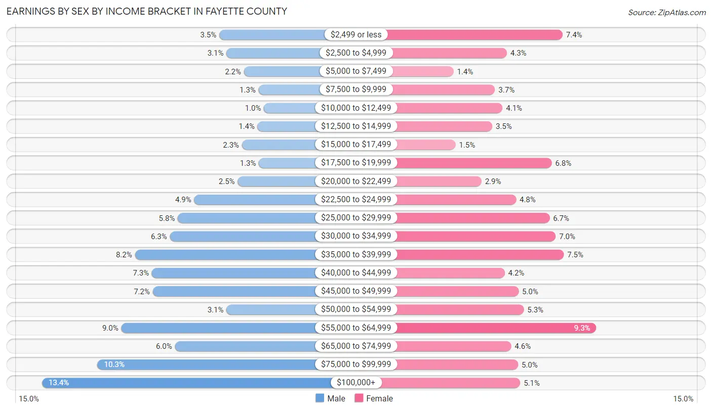 Earnings by Sex by Income Bracket in Fayette County