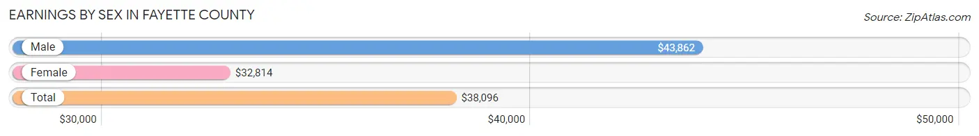 Earnings by Sex in Fayette County