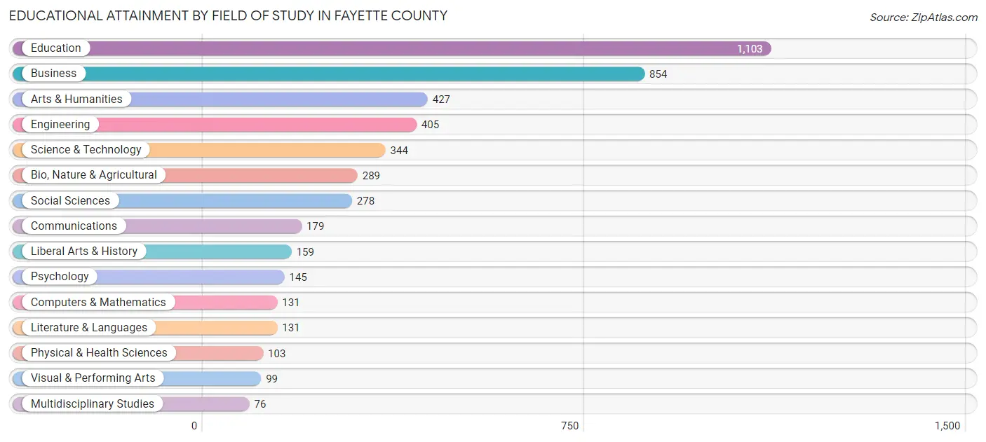 Educational Attainment by Field of Study in Fayette County