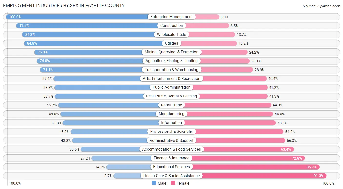 Employment Industries by Sex in Fayette County
