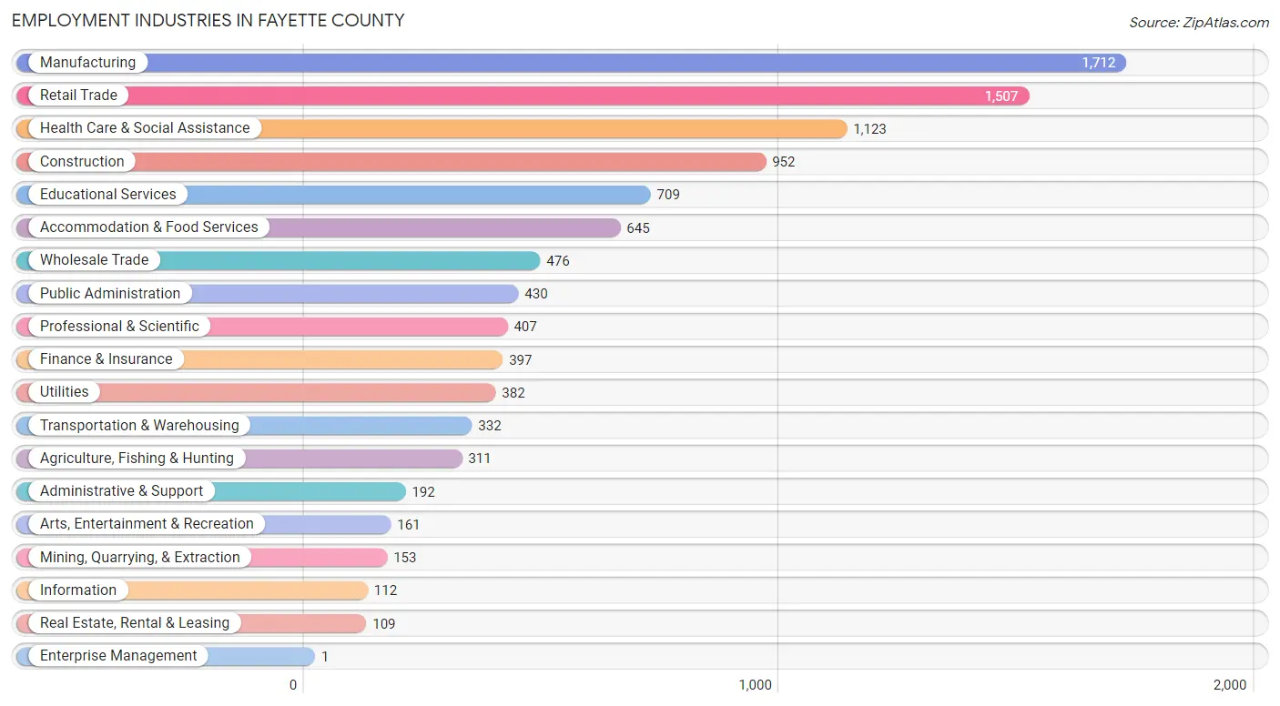 Employment Industries in Fayette County