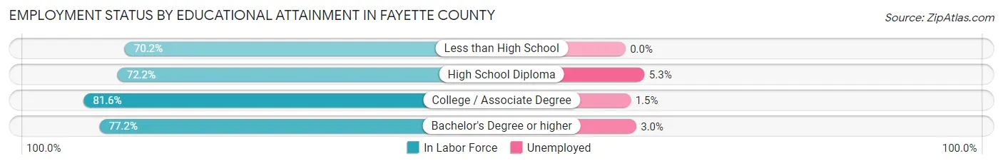 Employment Status by Educational Attainment in Fayette County