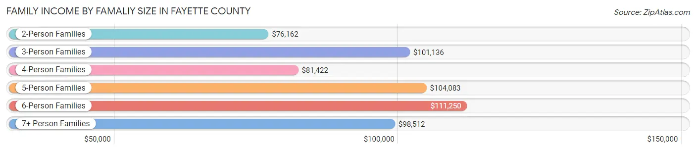 Family Income by Famaliy Size in Fayette County