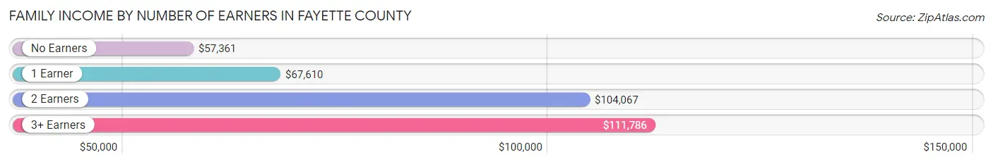 Family Income by Number of Earners in Fayette County