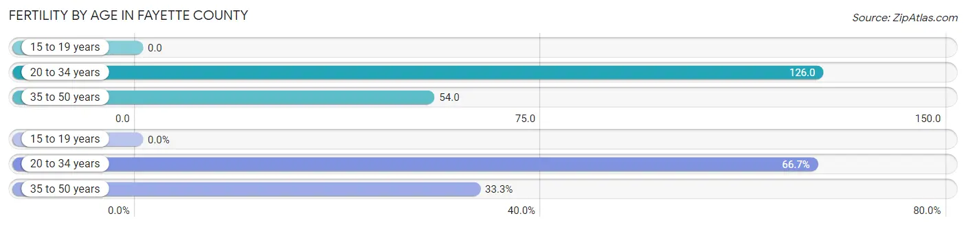 Female Fertility by Age in Fayette County
