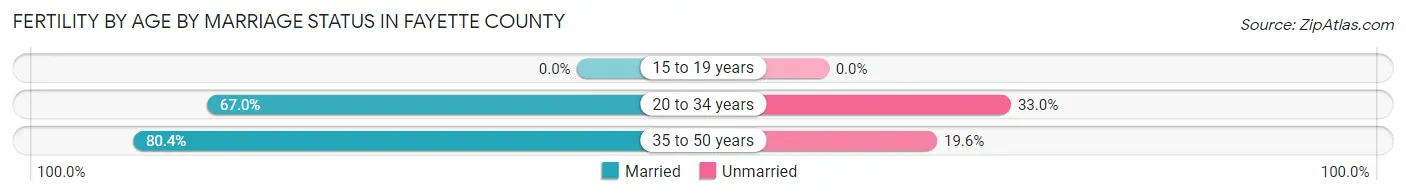 Female Fertility by Age by Marriage Status in Fayette County