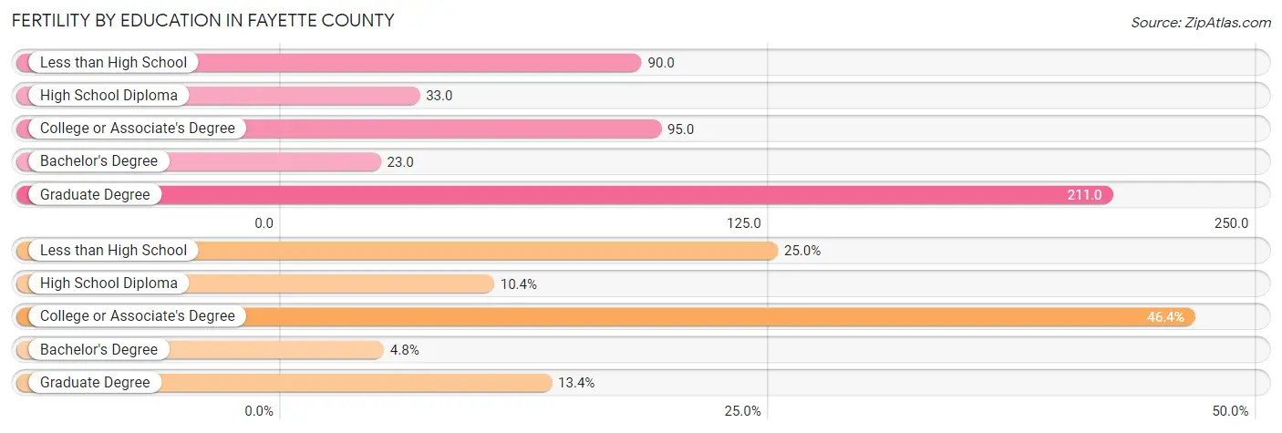 Female Fertility by Education Attainment in Fayette County