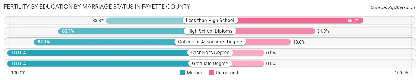 Female Fertility by Education by Marriage Status in Fayette County
