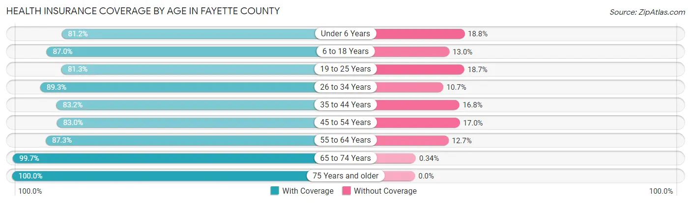 Health Insurance Coverage by Age in Fayette County