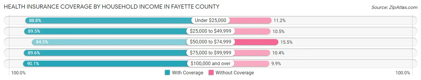 Health Insurance Coverage by Household Income in Fayette County