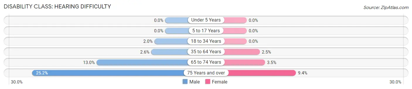 Disability in Fayette County: <span>Hearing Difficulty</span>