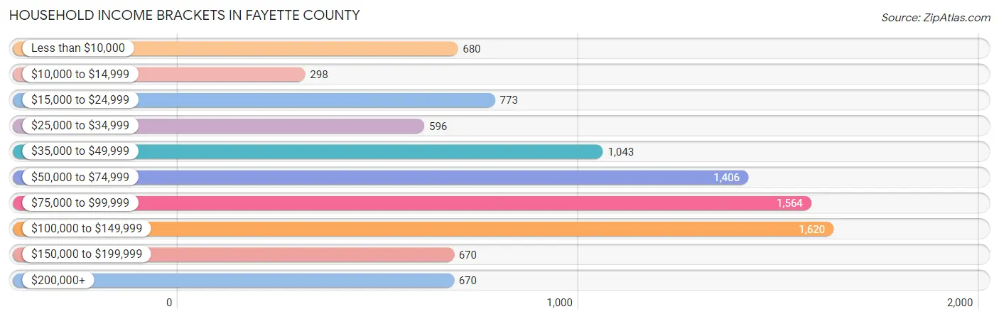 Household Income Brackets in Fayette County