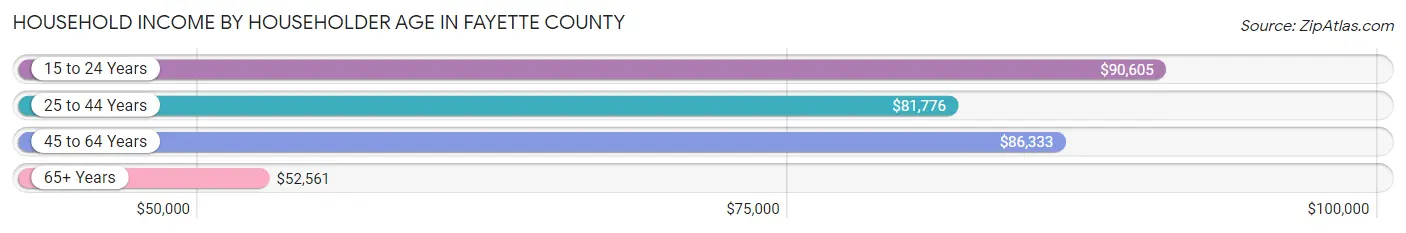 Household Income by Householder Age in Fayette County