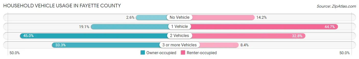 Household Vehicle Usage in Fayette County