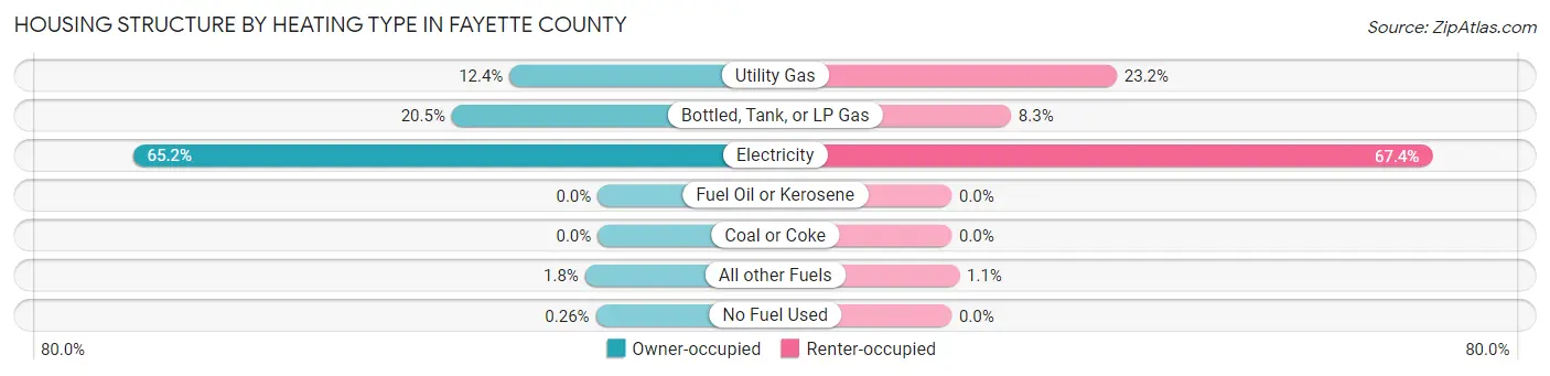 Housing Structure by Heating Type in Fayette County