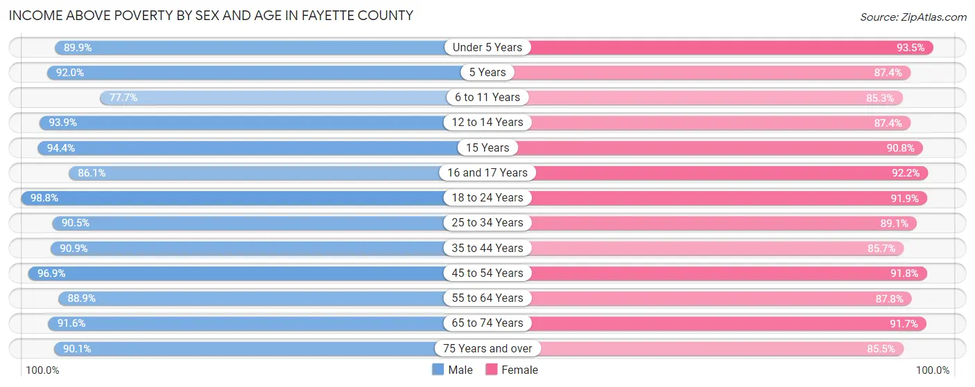 Income Above Poverty by Sex and Age in Fayette County