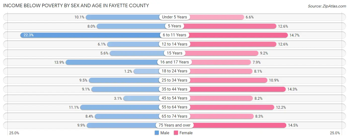 Income Below Poverty by Sex and Age in Fayette County