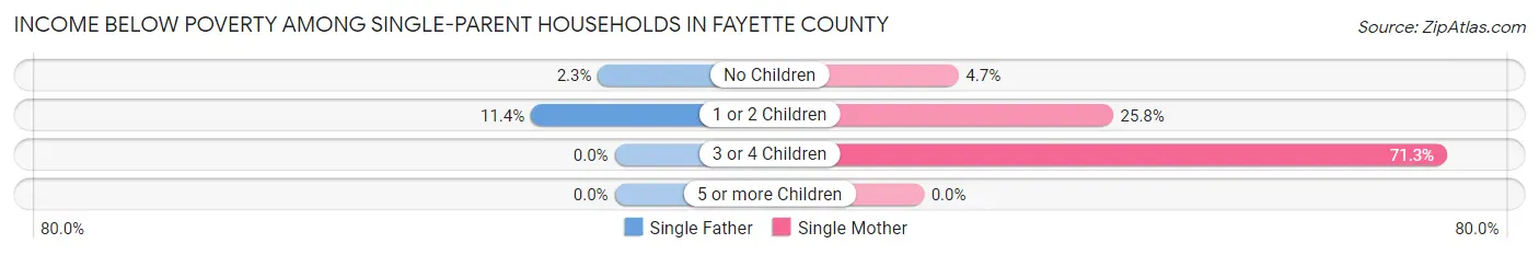 Income Below Poverty Among Single-Parent Households in Fayette County