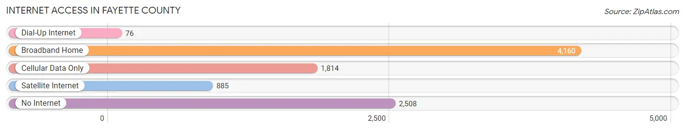 Internet Access in Fayette County