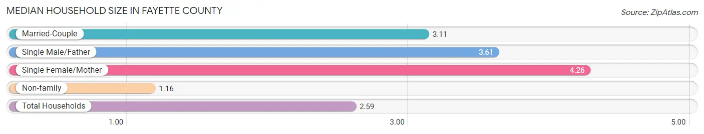 Median Household Size in Fayette County