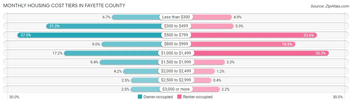 Monthly Housing Cost Tiers in Fayette County