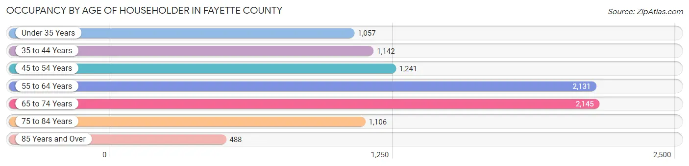 Occupancy by Age of Householder in Fayette County
