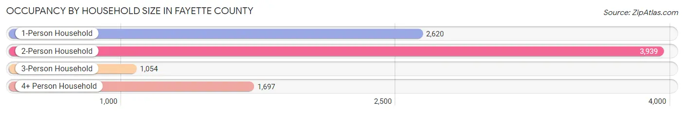 Occupancy by Household Size in Fayette County