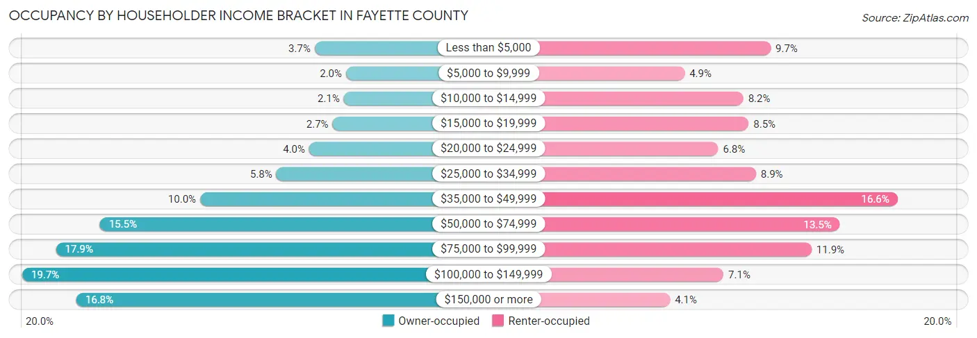 Occupancy by Householder Income Bracket in Fayette County