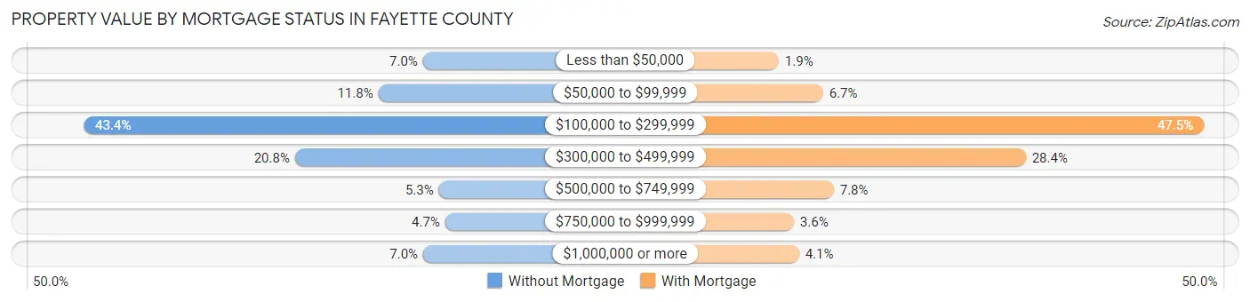 Property Value by Mortgage Status in Fayette County