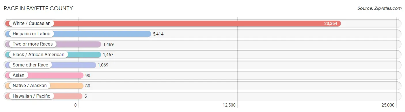 Race in Fayette County