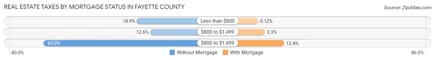 Real Estate Taxes by Mortgage Status in Fayette County