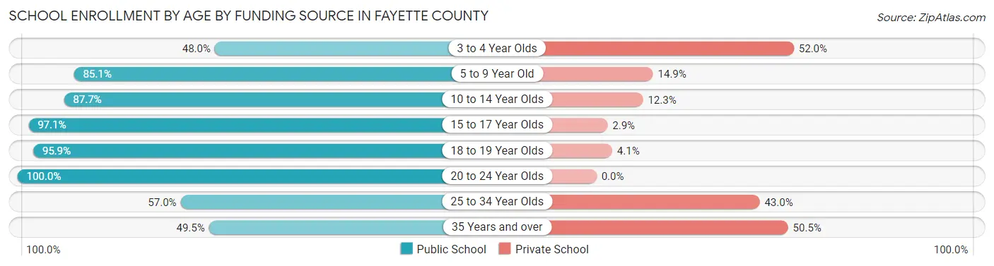 School Enrollment by Age by Funding Source in Fayette County