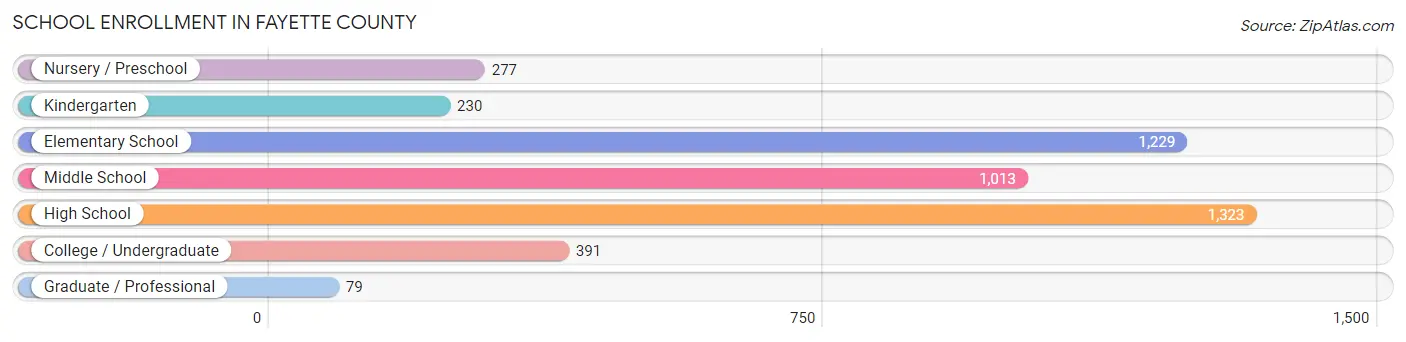 School Enrollment in Fayette County