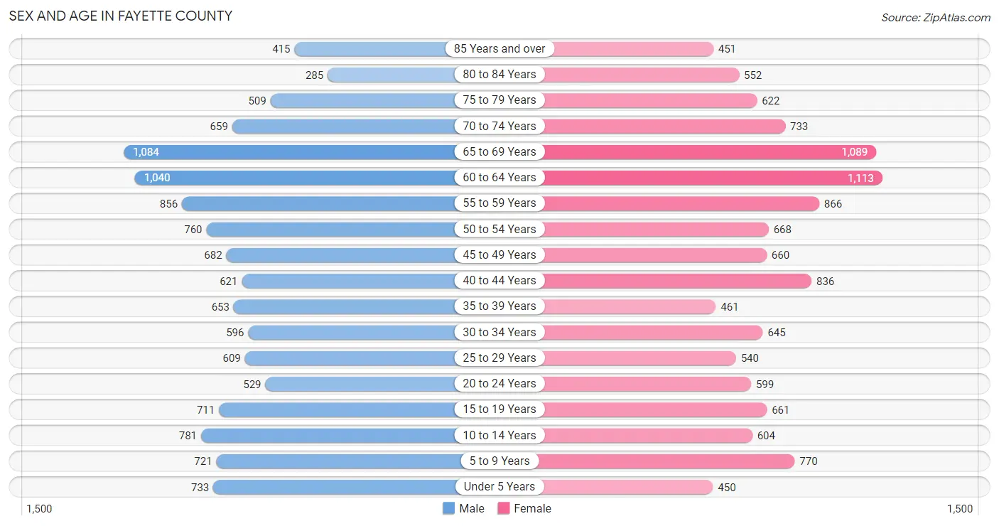Sex and Age in Fayette County