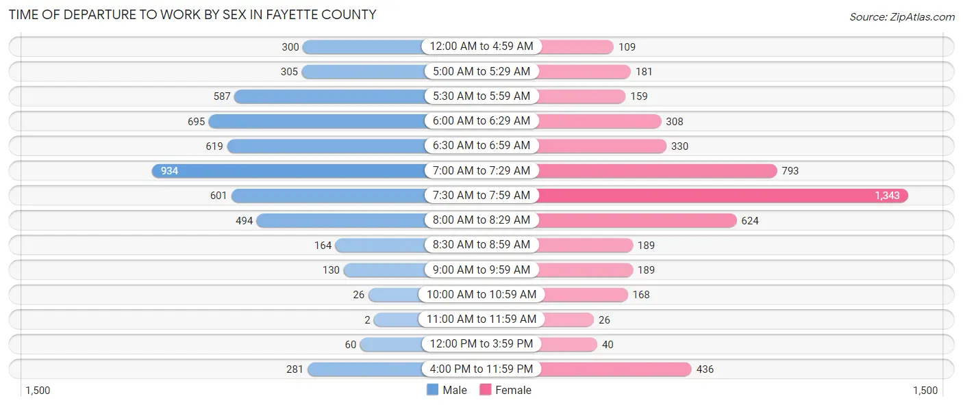 Time of Departure to Work by Sex in Fayette County