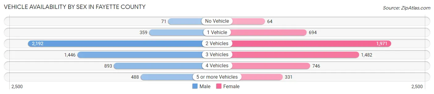 Vehicle Availability by Sex in Fayette County