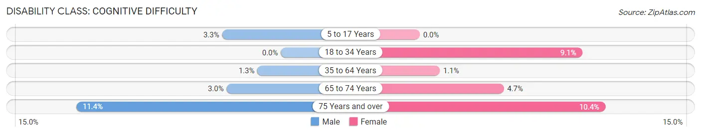 Disability in Fisher County: <span>Cognitive Difficulty</span>
