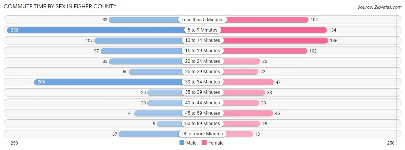 Commute Time by Sex in Fisher County