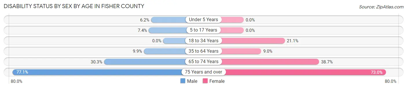 Disability Status by Sex by Age in Fisher County