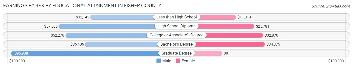 Earnings by Sex by Educational Attainment in Fisher County